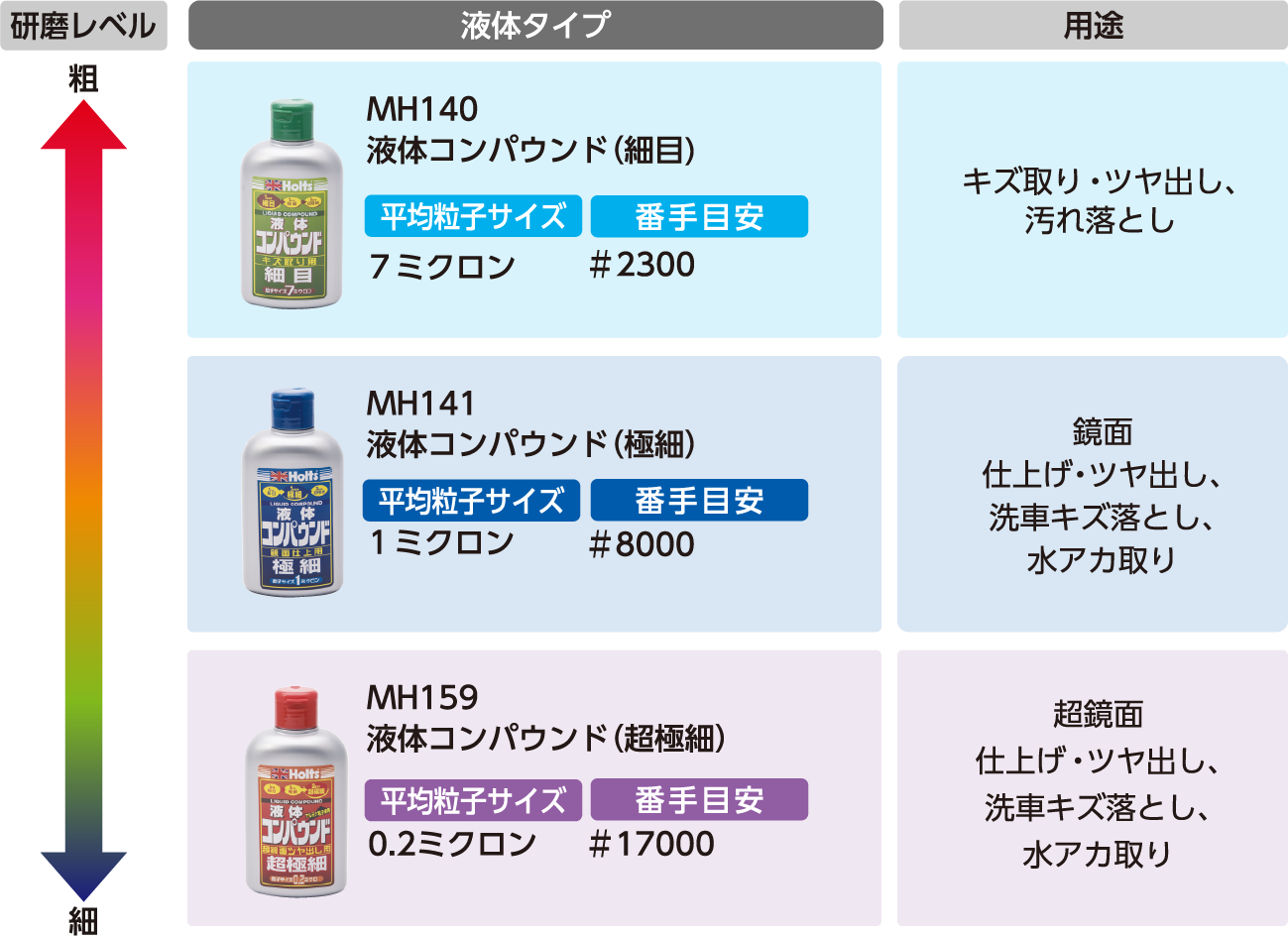 コンパウンドの選び方・ 使用法 | 補修はホルツ｜武蔵ホルト株式会社