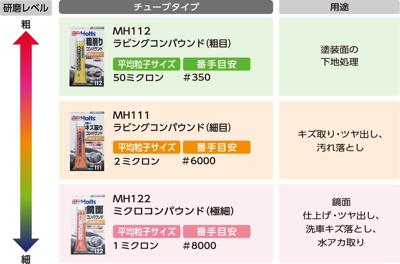 コンパウンドの選び方・ 使用法 | 補修はホルツ｜武蔵ホルト株式会社